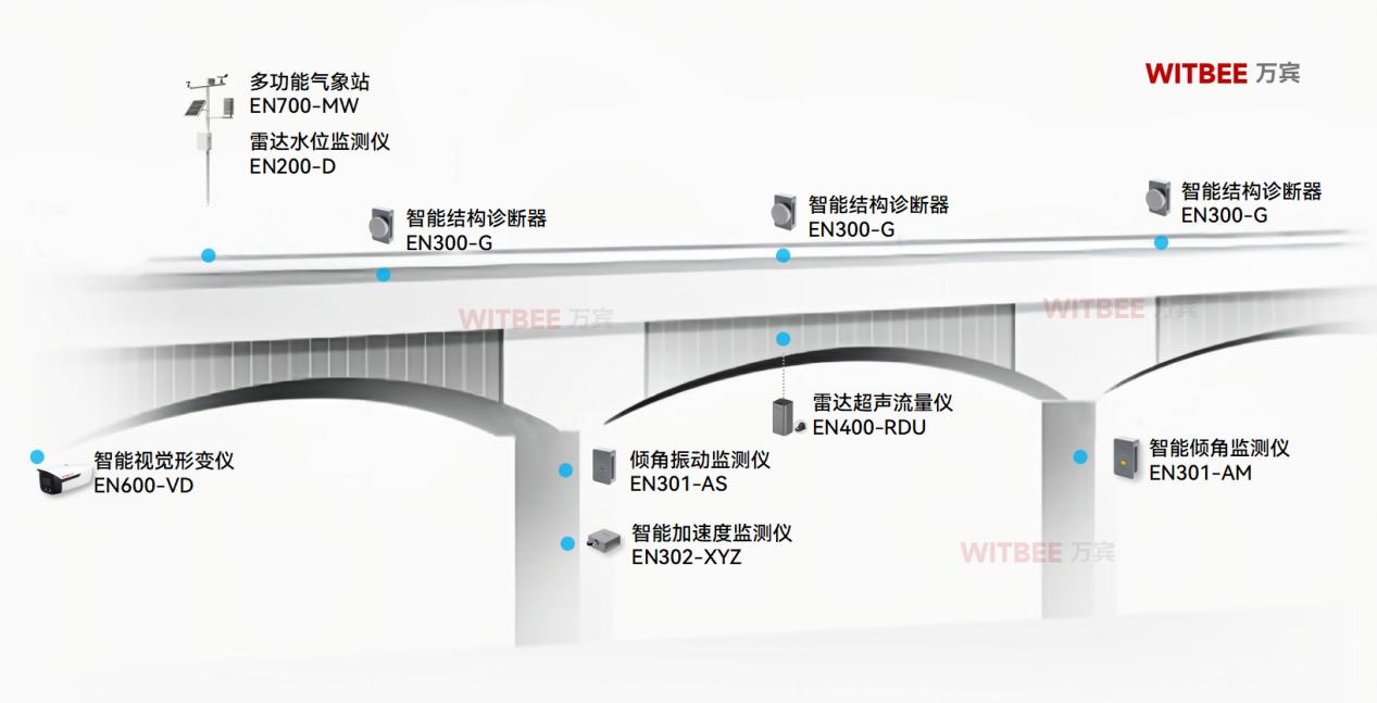告別 “被動維修”，科技賦能橋梁安全監測(圖3)