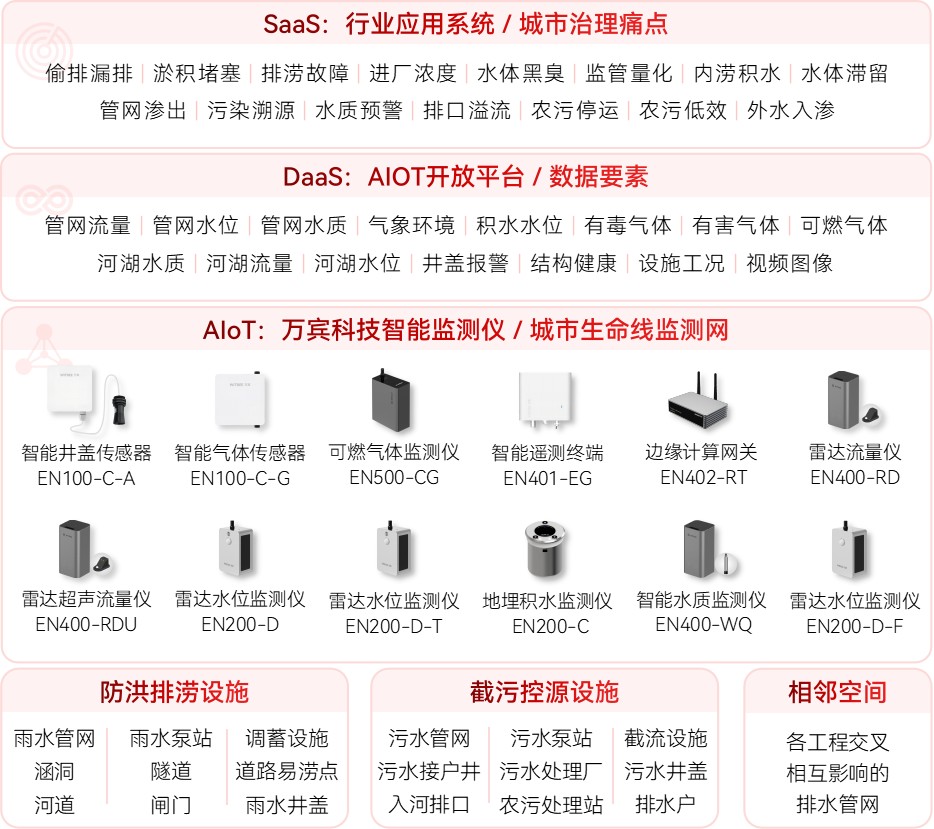 管網混接、污水偷排，如何實時監測看不見的排水管道?(圖2)