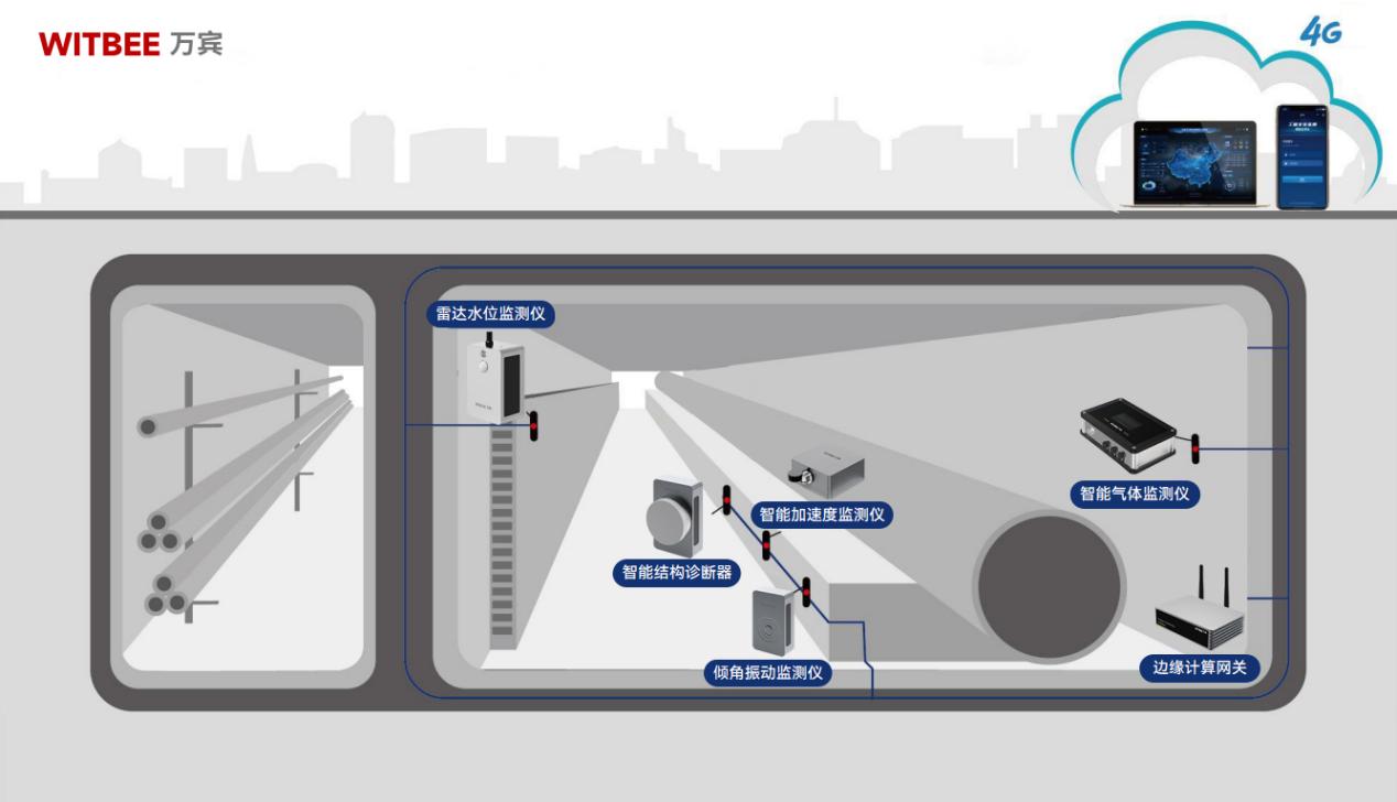 綜合管廊監(jiān)測(cè)系統(tǒng)：破解人力不足與數(shù)據(jù)滯后的雙重困境(圖2)
