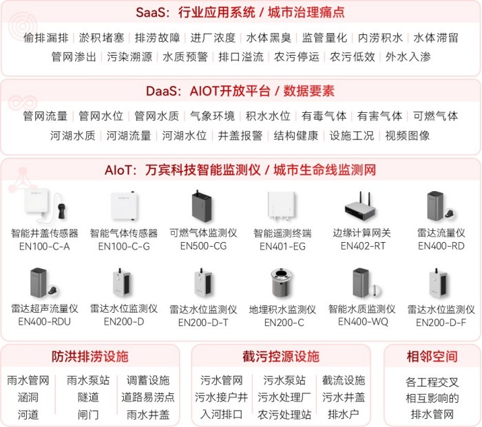 雨污混流難根治?智慧排水監(jiān)測系統(tǒng)如何助力根治雨污分流頑疾(圖2)