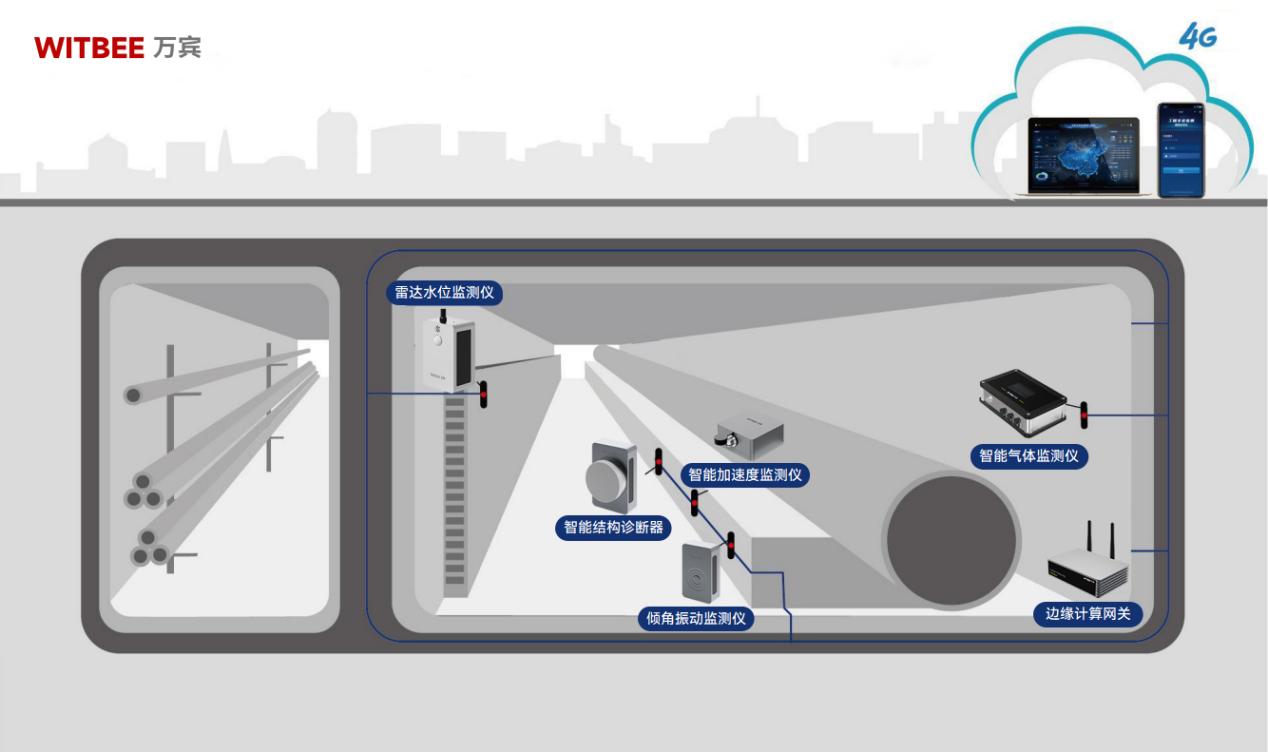 綜合管廊監(jiān)測系統(tǒng)—讓地下空間“可見、可管、可控”(圖2)