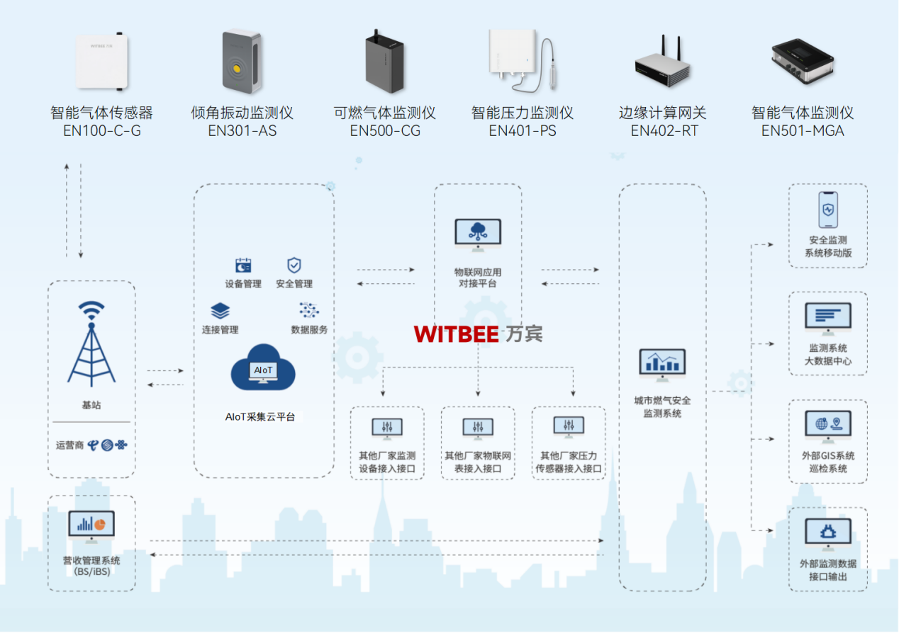 城市燃?xì)狻皢栴}管網(wǎng)”整治，實(shí)現(xiàn)燃?xì)夤?yīng)暢通與安全(圖2)