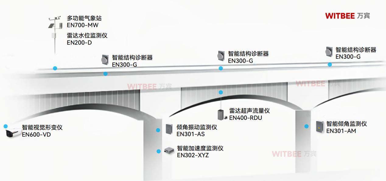 橋梁結構健康監測系統有哪些主要功能?(圖2)