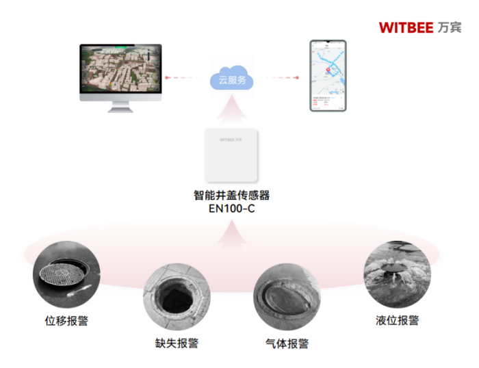 井蓋有哪些類(lèi)型?智能井蓋傳感器的作用是什么?(圖2)