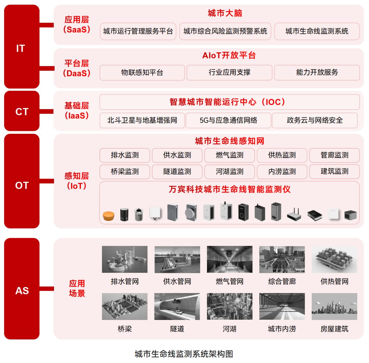 城市生命線監測系統：智慧城市治理能力現代化的關鍵引擎(圖2)