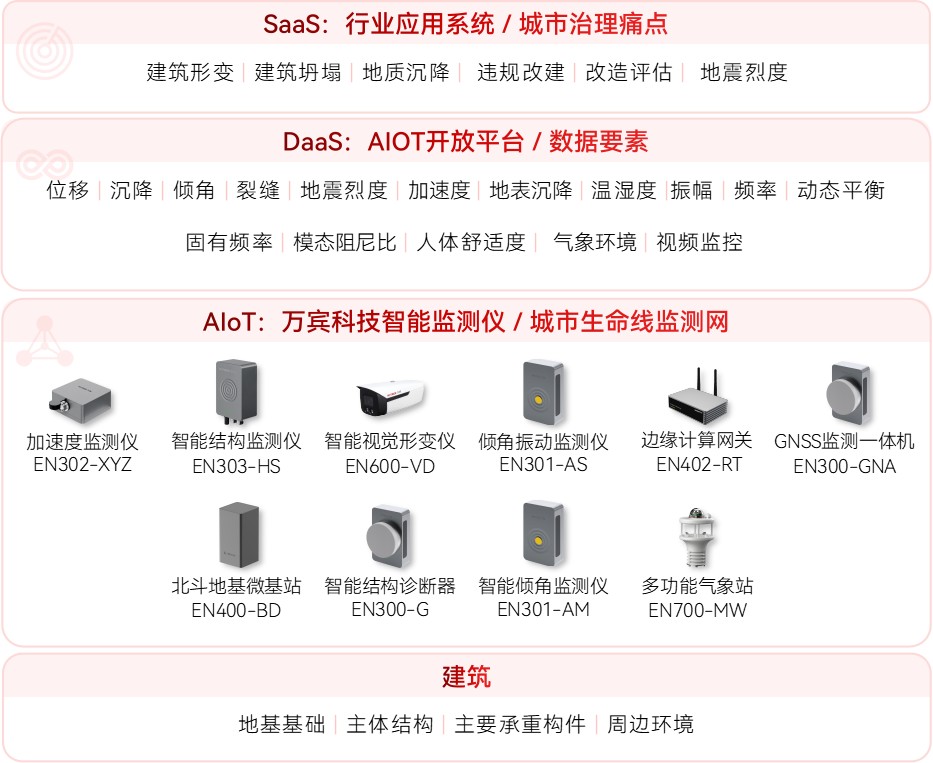 建筑結(jié)構(gòu)健康監(jiān)測系統(tǒng)助力老舊小區(qū)智慧化改造(圖2)