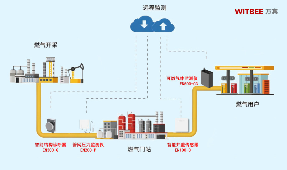 燃?xì)夤芫W(wǎng)監(jiān)測系統(tǒng)：讓“微量泄漏”無處遁形(圖2)