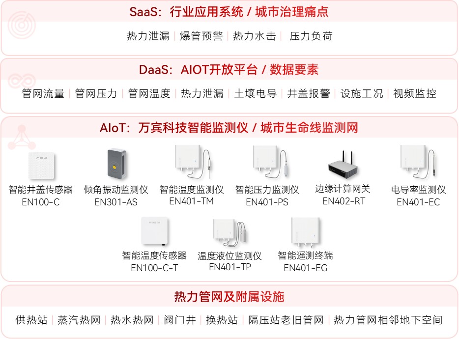 供熱管網監(jiān)測系統(tǒng)：讓供熱管網“壓力可控”(圖2)