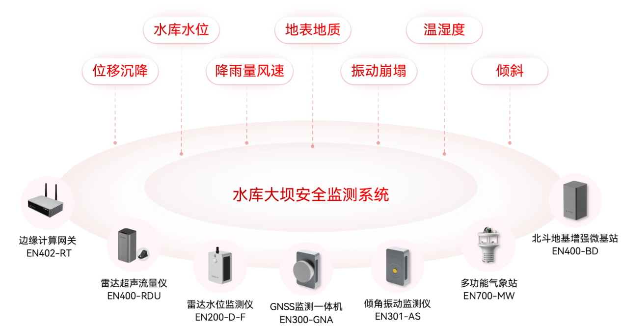 雷達(dá)水位監(jiān)測(cè)儀為何成水庫(kù)安全監(jiān)測(cè)剛需?(圖2)