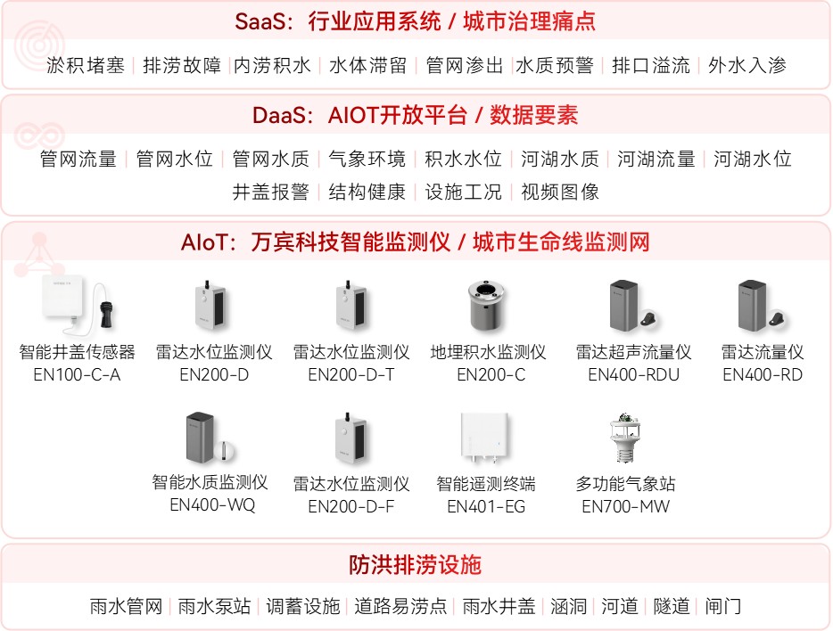 內(nèi)澇積水監(jiān)測系統(tǒng)如何實現(xiàn)“早防早控”(圖2)