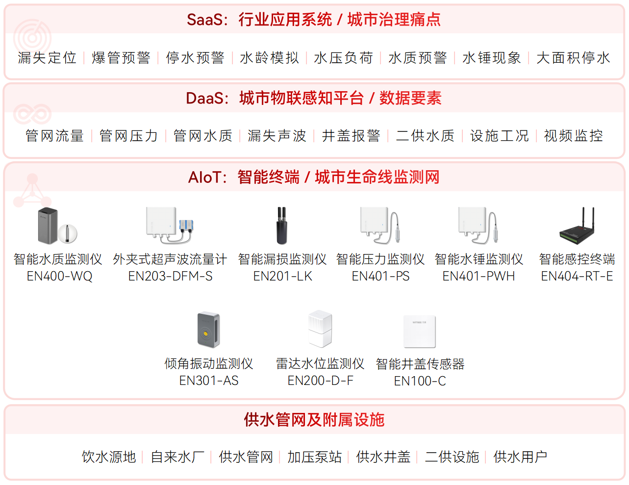 供水管網(wǎng)監(jiān)測系統(tǒng)如何守好“民生水脈”(圖2)