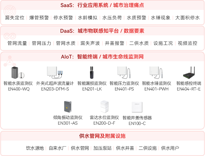 自來水渾濁、水壓不穩(wěn)?供水管網(wǎng)監(jiān)測系統(tǒng)守護(hù)“放心水”(圖2)