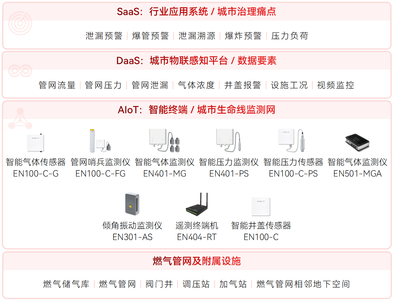燃?xì)夤芫W(wǎng)與地下空間的全域監(jiān)測方案(圖2)