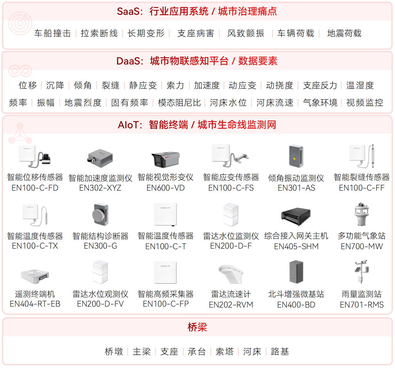 大中小橋是如何劃分的?中小跨徑橋梁如何監(jiān)測(圖3)