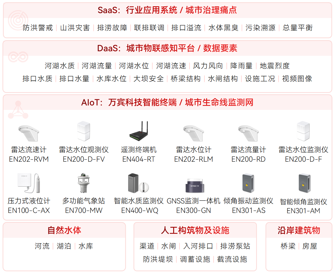 水環(huán)境綜合治理監(jiān)測(cè)系統(tǒng)