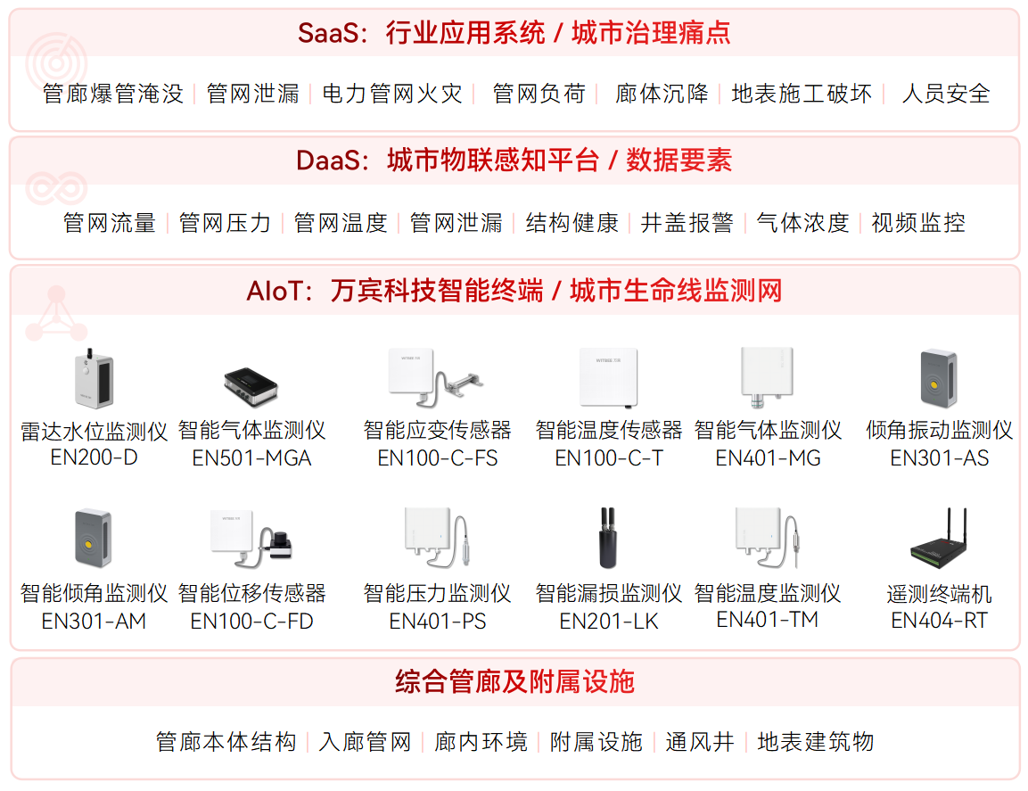 綜合管廊監(jiān)測(cè)的核心對(duì)象有哪些?(圖2)