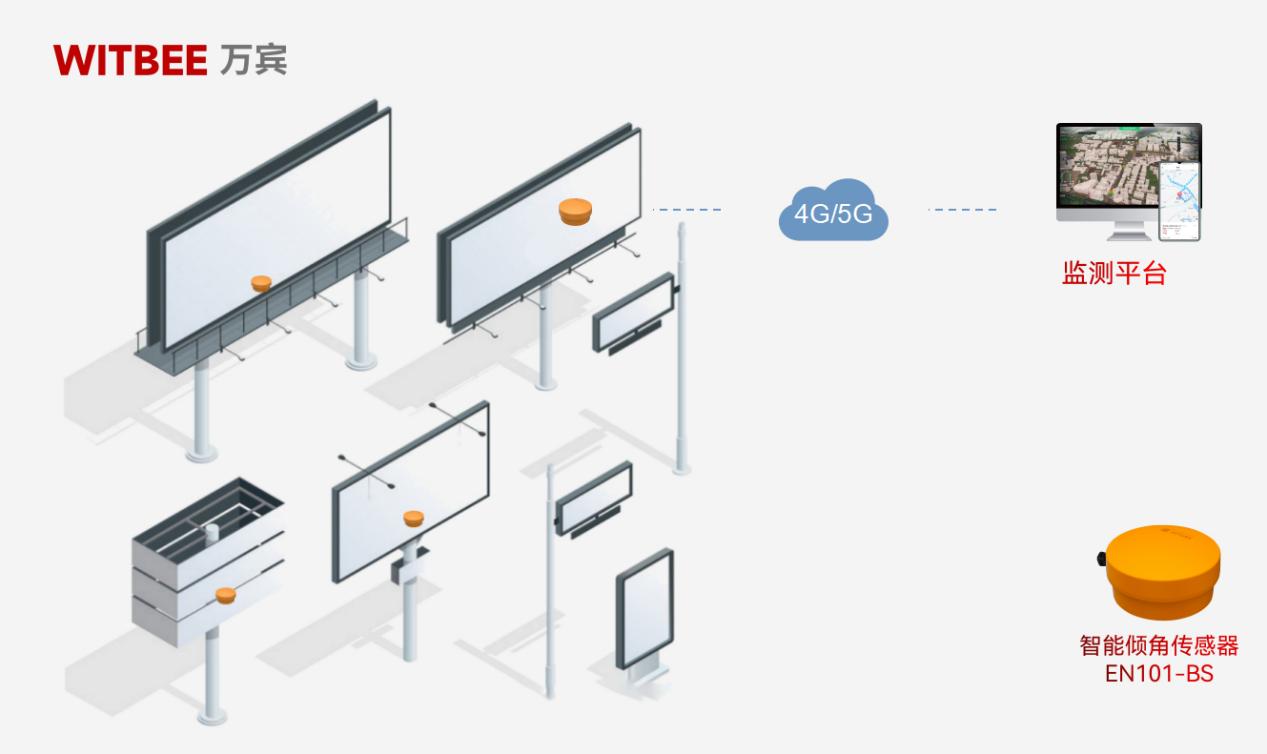 智能傾角傳感器，讓廣告牌傾斜風險提前 “顯形”(圖2)