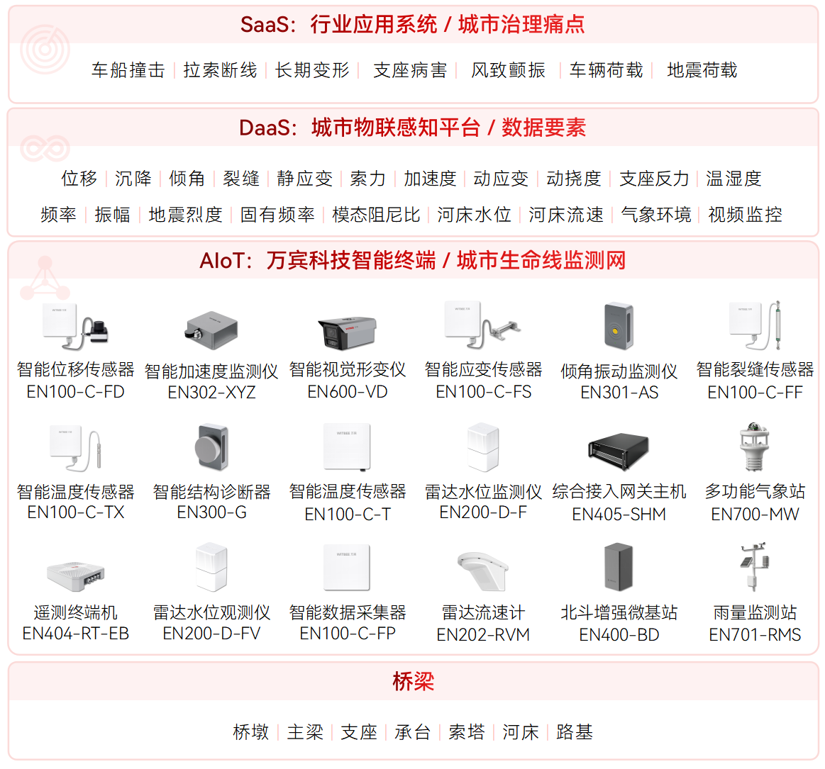風(fēng)雨侵蝕、荷載變化?橋梁健康監(jiān)測系統(tǒng)為安全 “站崗”(圖2)
