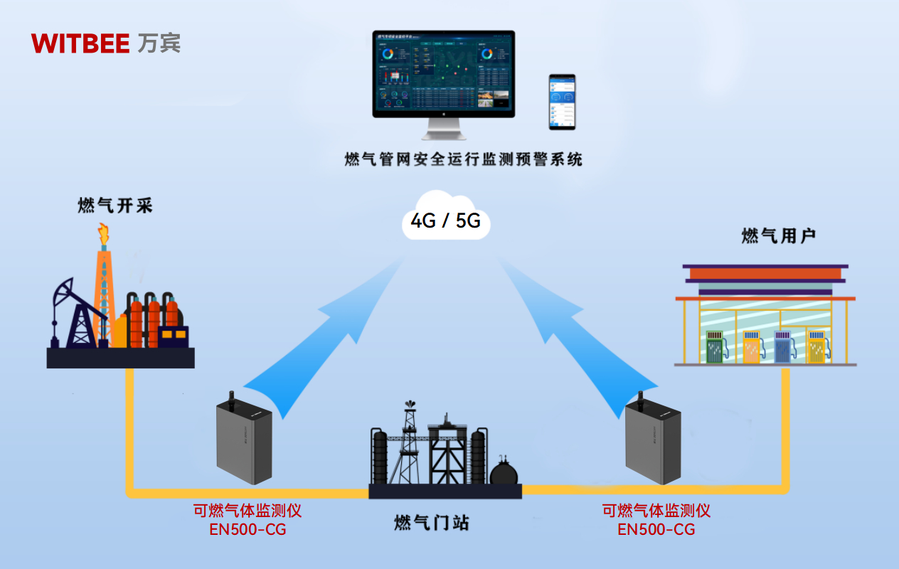 可燃氣體監測儀如何為燃氣管網安全精準“緝漏”?(圖2)