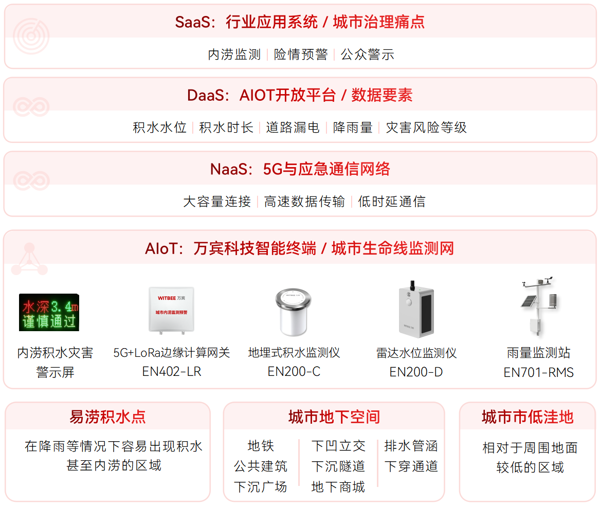 應對極端天氣有底氣!內澇積水監測系統，讓內澇預警 “快人一步”(圖2)