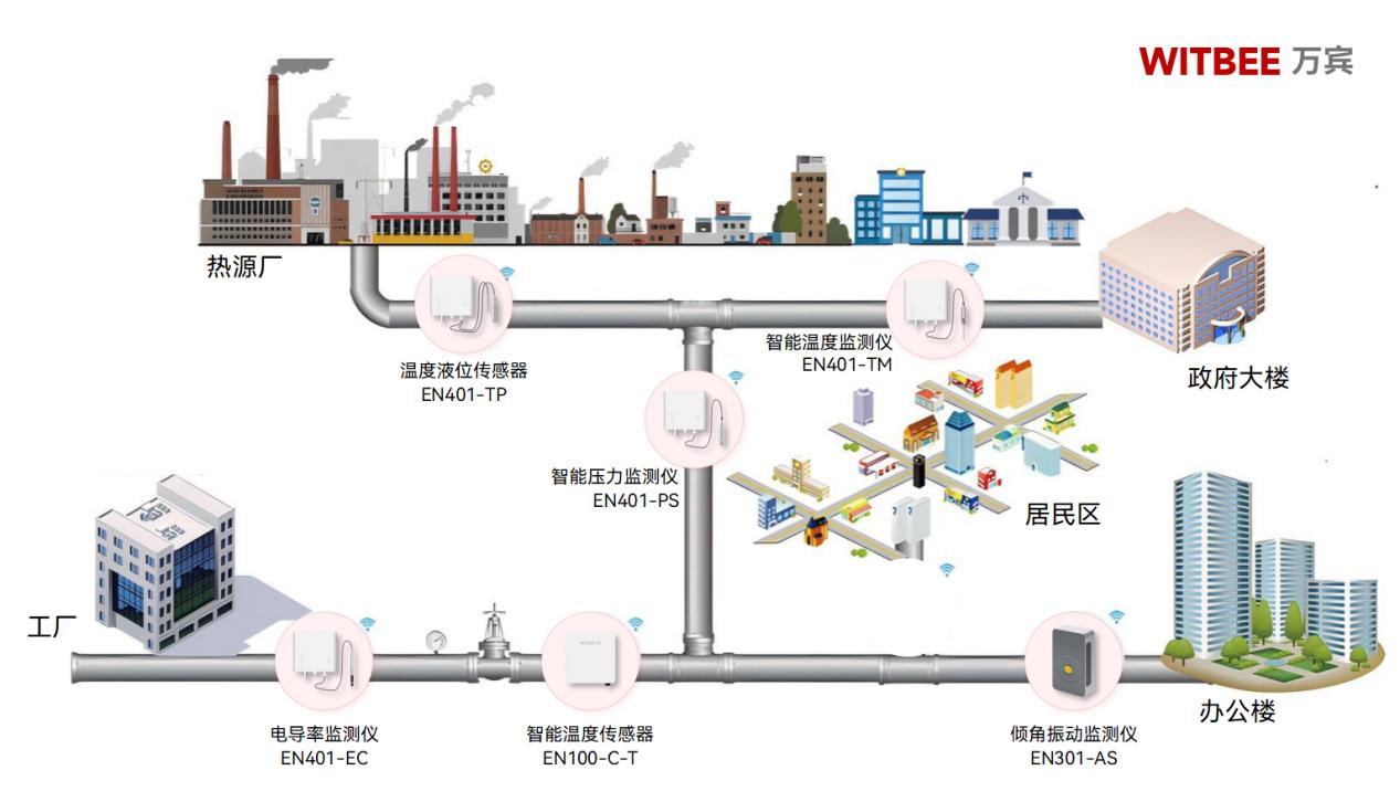 供熱管網(wǎng)監(jiān)測(cè)系統(tǒng)，讓民生更有溫度(圖2)