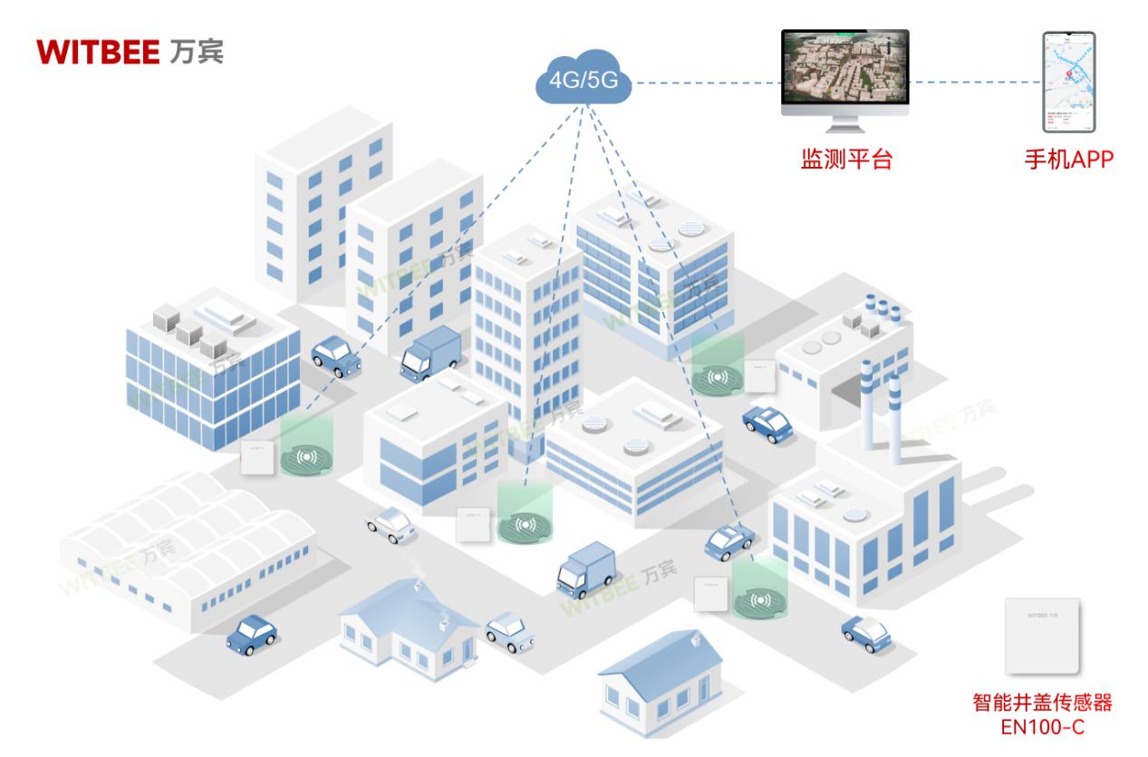 小井蓋大擔(dān)當(dāng)!智能井蓋傳感器讓城市“血管”守護(hù)者擁有“超能力”(圖2)