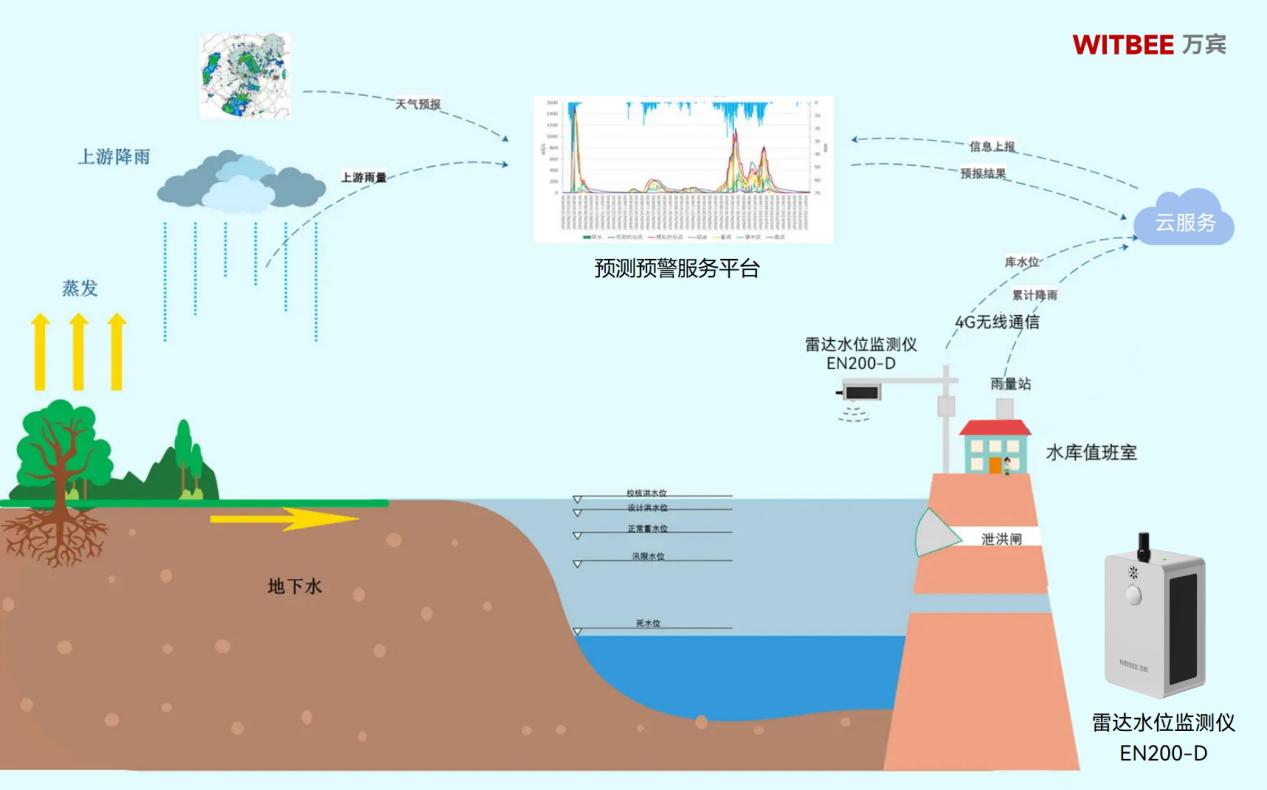 河湖場景中，雷達水位監測儀起到什么作用?(圖2)