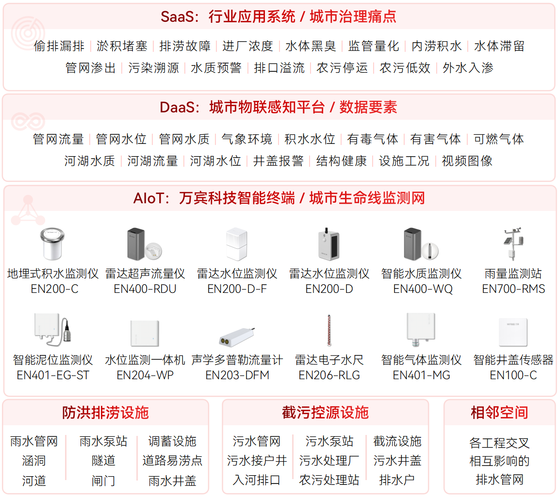 智慧排水監測系統