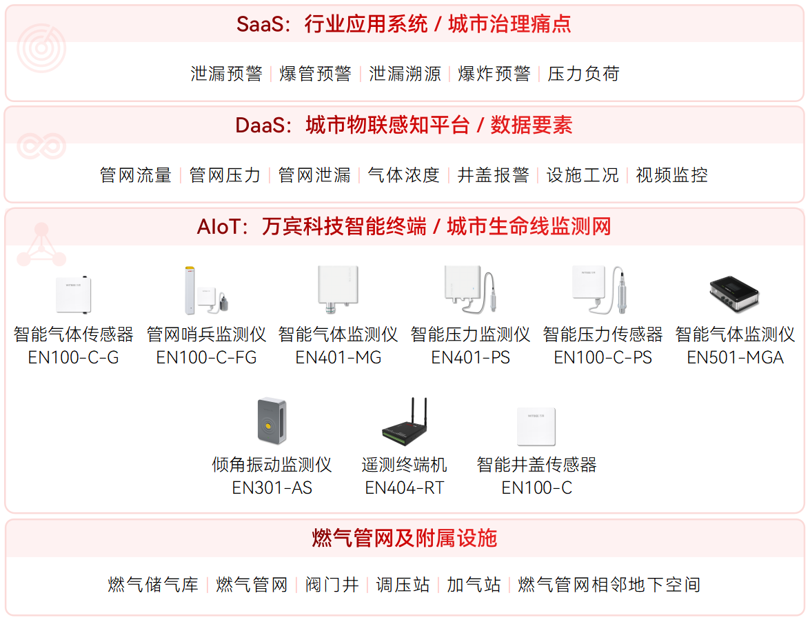 燃氣管網(wǎng)監(jiān)測系統(tǒng)(圖1)