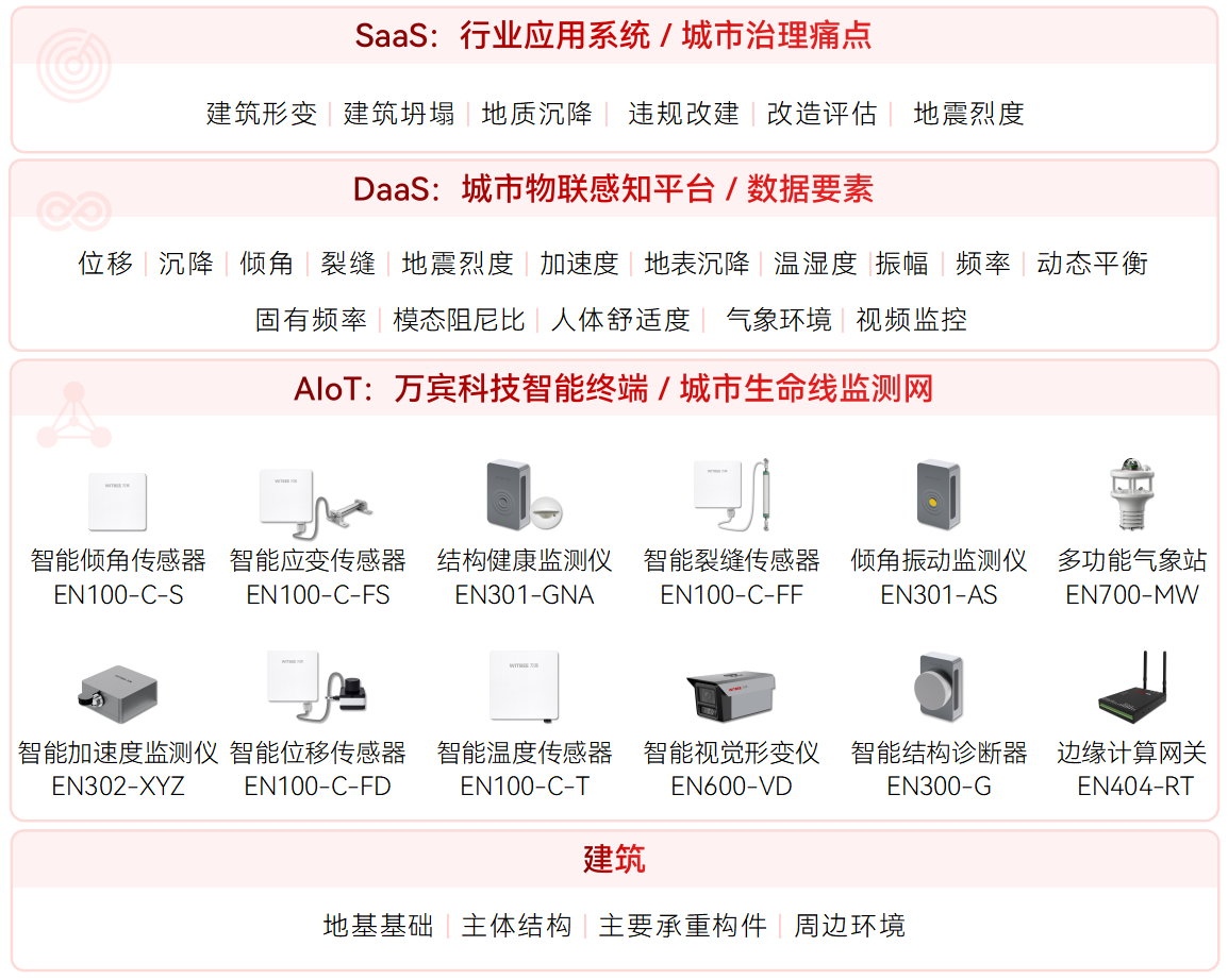 建筑結(jié)構(gòu)監(jiān)測(cè)系統(tǒng)在線給房屋做“全身體檢”!(圖2)