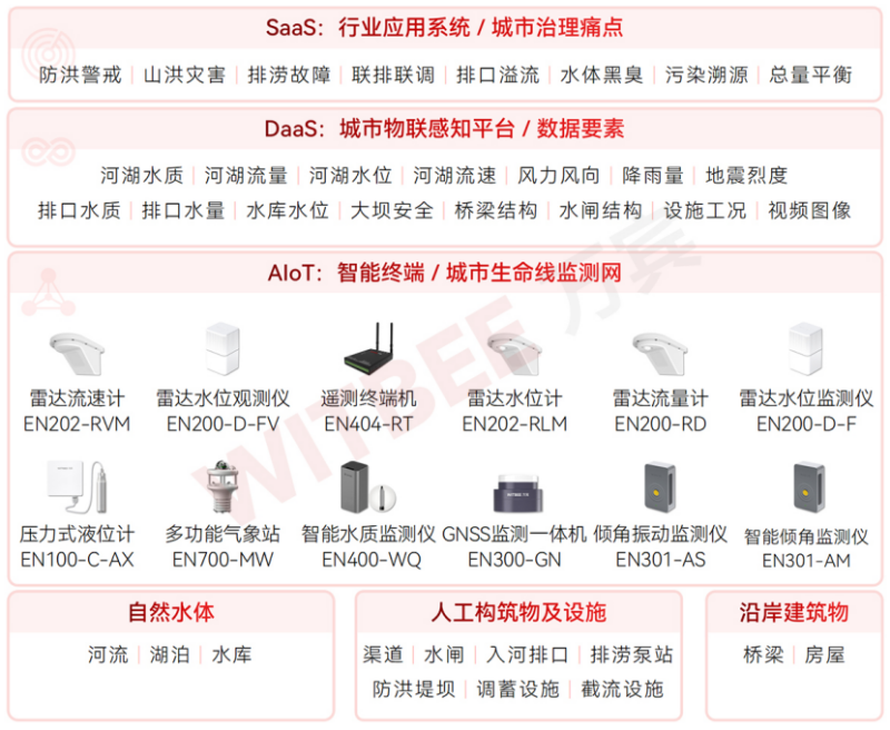 感知先行，決策有據：水環境監測系統賦能城市生態治理(圖2)