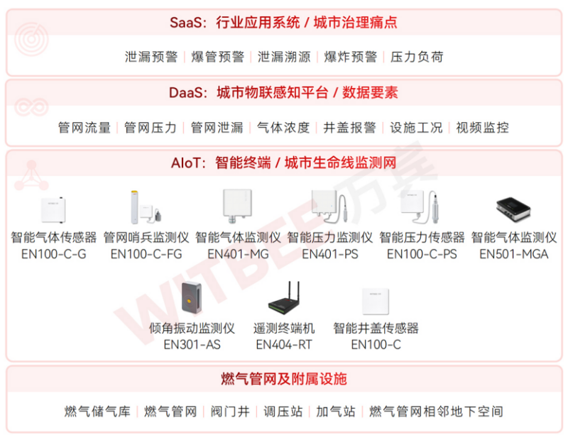 國家發(fā)改革委等5部門印發(fā)《深化智慧城市發(fā)展推進全域數(shù)字化轉(zhuǎn)型行動計劃》(圖2)