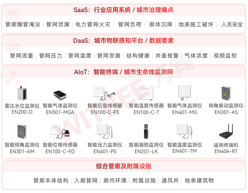 國家發(fā)改革委等5部門印發(fā)《深化智慧城市發(fā)展推進全域數(shù)字化轉(zhuǎn)型行動計劃》(圖8)