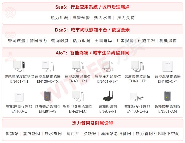 智慧供熱：熱力管網(wǎng)監(jiān)測系統(tǒng)全力護航城市溫暖過冬(圖2)