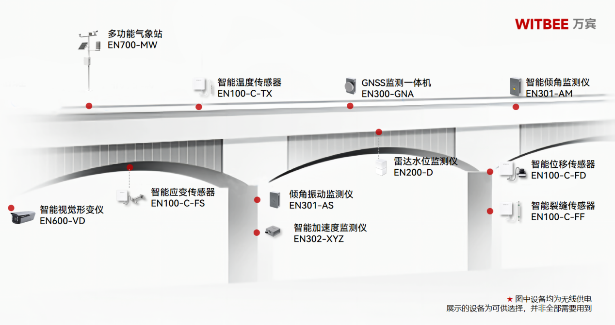 橋梁輕量化監(jiān)測(cè)有幾種類(lèi)型?(圖2)