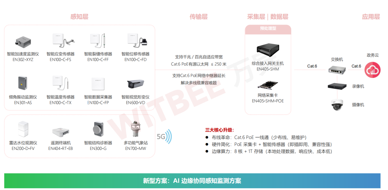 橋梁輕量化監(jiān)測(cè)有幾種類(lèi)型?(圖3)