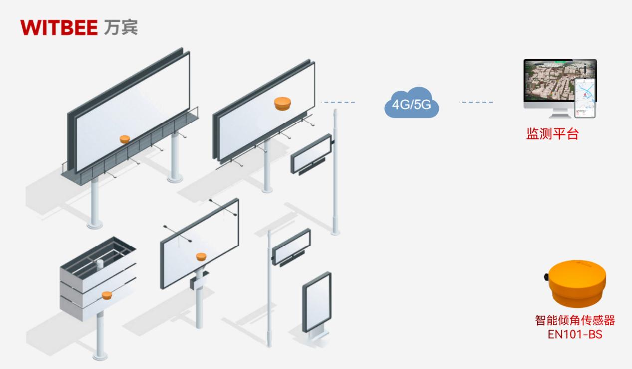 頭頂“炸彈”隨時(shí)墜落？智能傾角傳感器實(shí)時(shí)監(jiān)測(cè)廣告牌墜落風(fēng)險(xiǎn)(圖2)