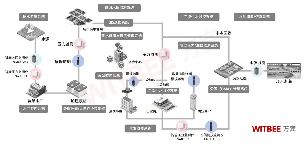 漏漏漏...怎樣為城市供水系統(tǒng)上一份“雙保險”？(圖2)
