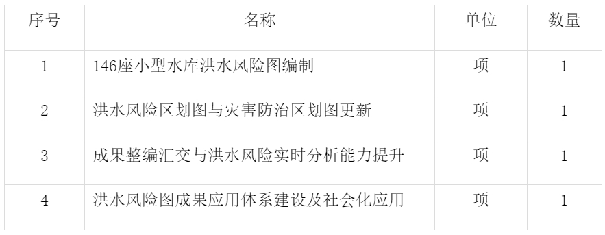 1250萬(wàn)!浙江生水利廳2025年度浙江省洪水風(fēng)險(xiǎn)圖編制項(xiàng)目方案詳解(圖1) 1250萬(wàn)!浙江生水利廳2025年度浙江省洪水風(fēng)險(xiǎn)圖編制項(xiàng)目方案詳解(圖1)