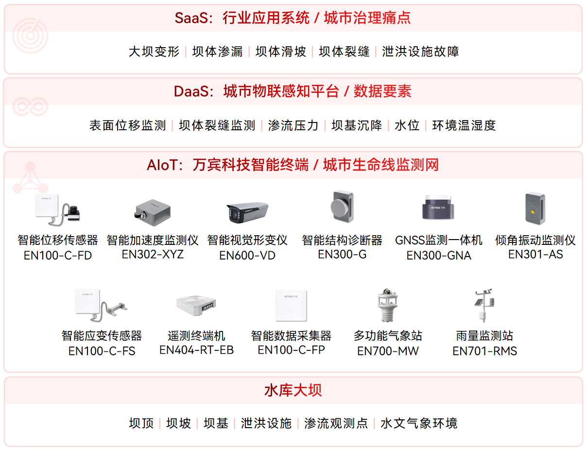 數(shù)字賦能下，水庫(kù)大壩運(yùn)行全過(guò)程管理的數(shù)智化怎么做?(圖2)