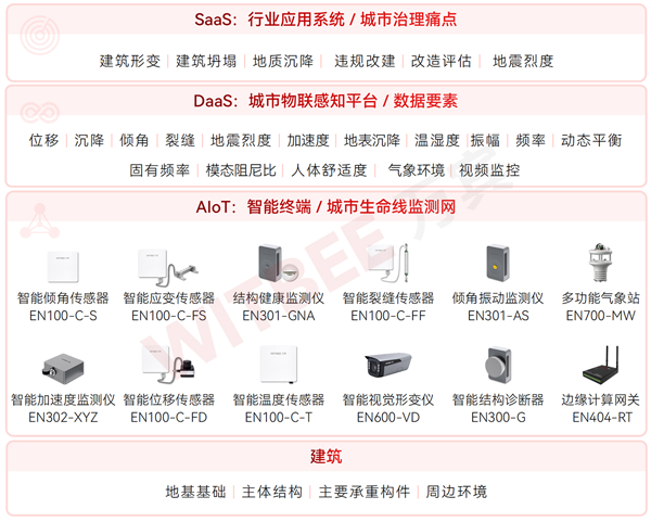 建筑結構健康監測系統能為“好房子”建設做什么?(圖2)