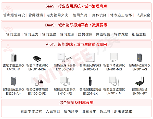綜合管廊監測系統如何實現自監測、自預警(圖2)