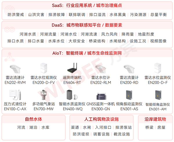 水環(huán)境綜合治理監(jiān)測(cè)系統(tǒng):從“末端治理”轉(zhuǎn)向“源頭預(yù)防”(圖2)