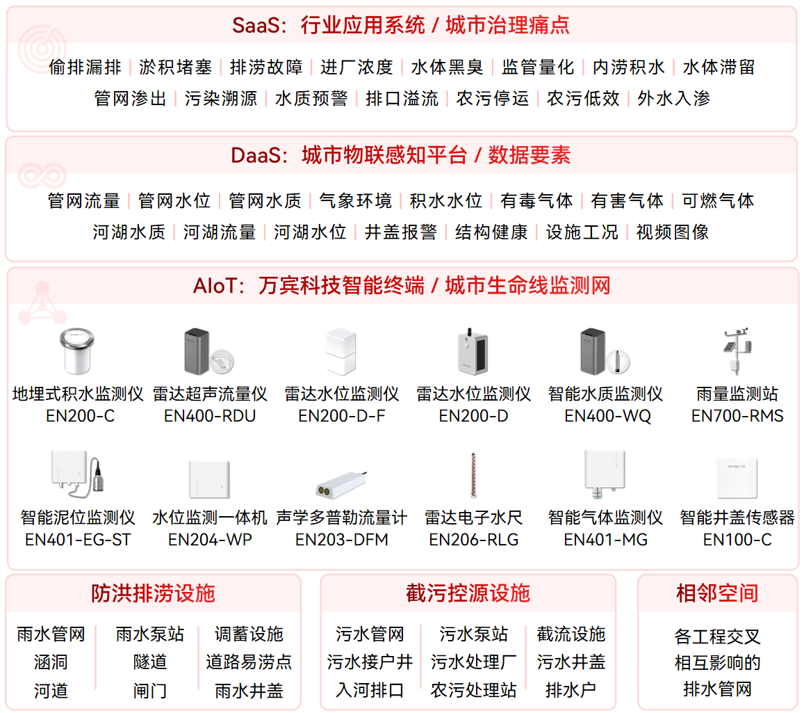 汛期市政排水管網(wǎng)面臨的核心問題與系統(tǒng)性解決方案(圖2)