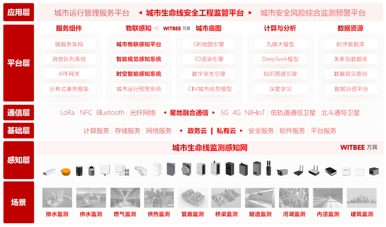城市生命線監測預警系統能為智慧化城市建設做什么?(圖2)