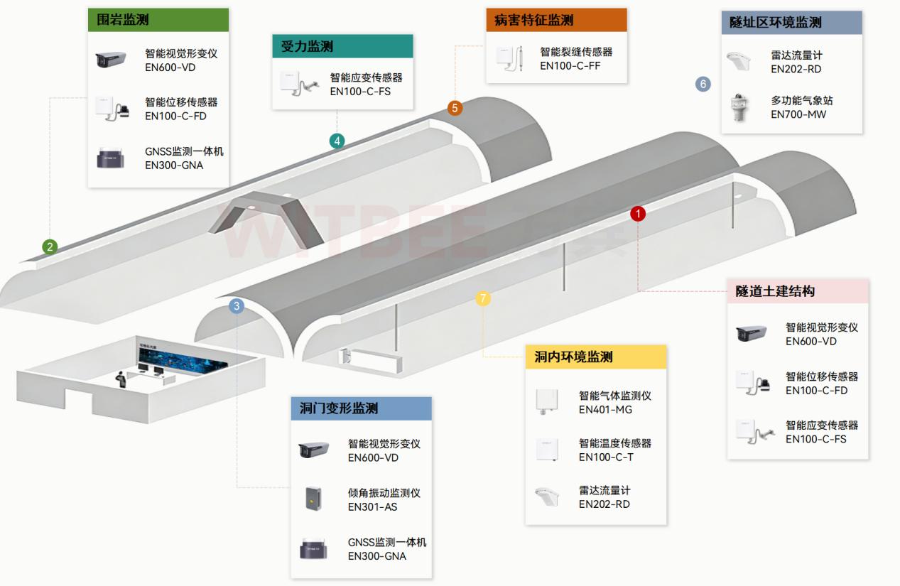全時段監測+智能化預警,隧道安全有保障!(圖2)