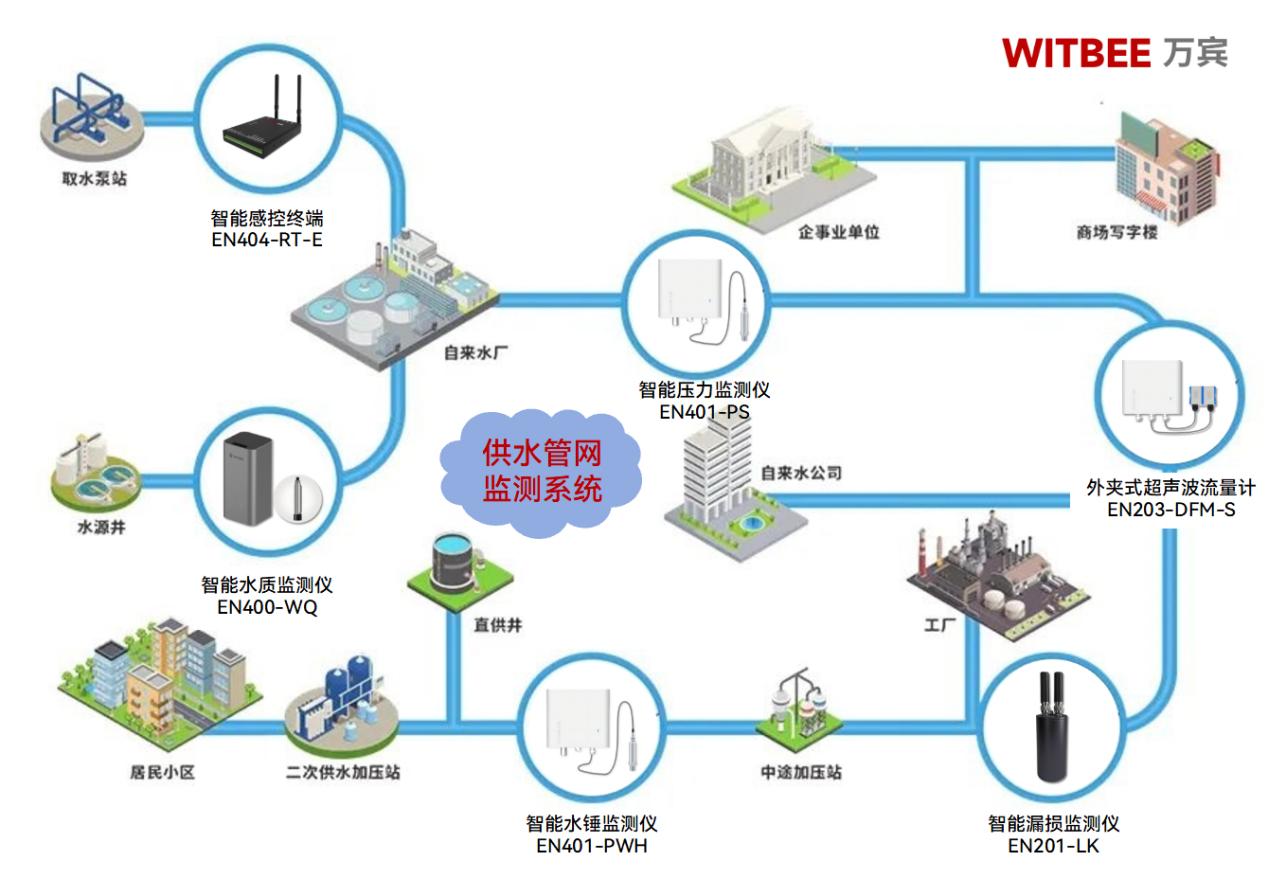 告別信息割裂!供水管網(wǎng)監(jiān)測系統(tǒng)讓城市供水管理 “心中有數(shù)”