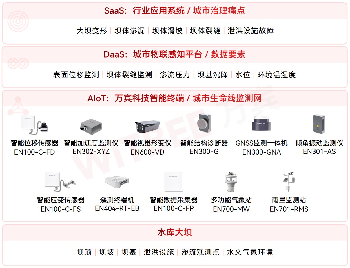 水庫(kù)大壩安全監(jiān)測(cè)如何實(shí)現(xiàn)風(fēng)險(xiǎn)自診斷、自預(yù)警?
