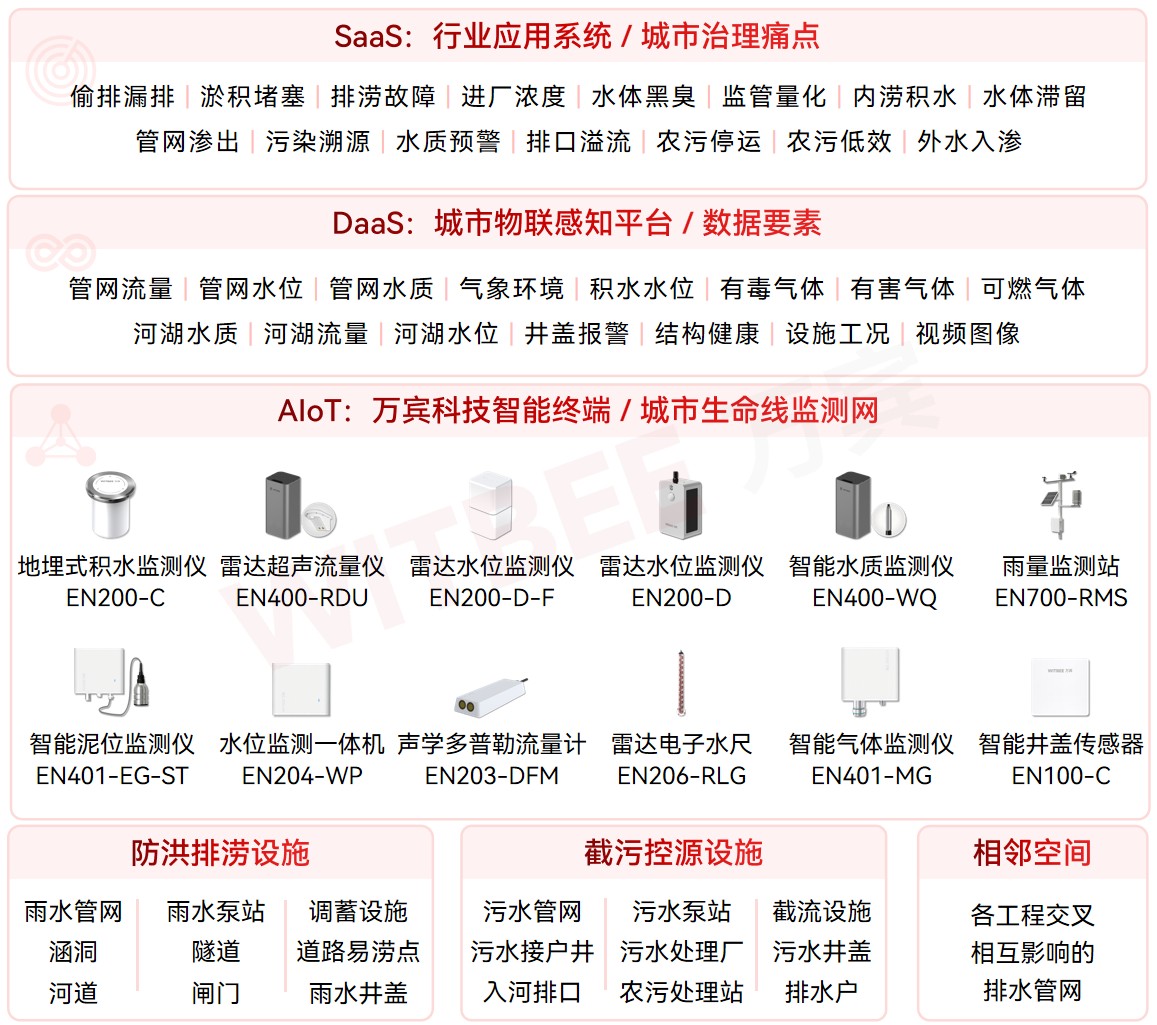 偷排漏排難察覺?智慧排水監測系統讓污水排放 “無處遁形”(圖2)