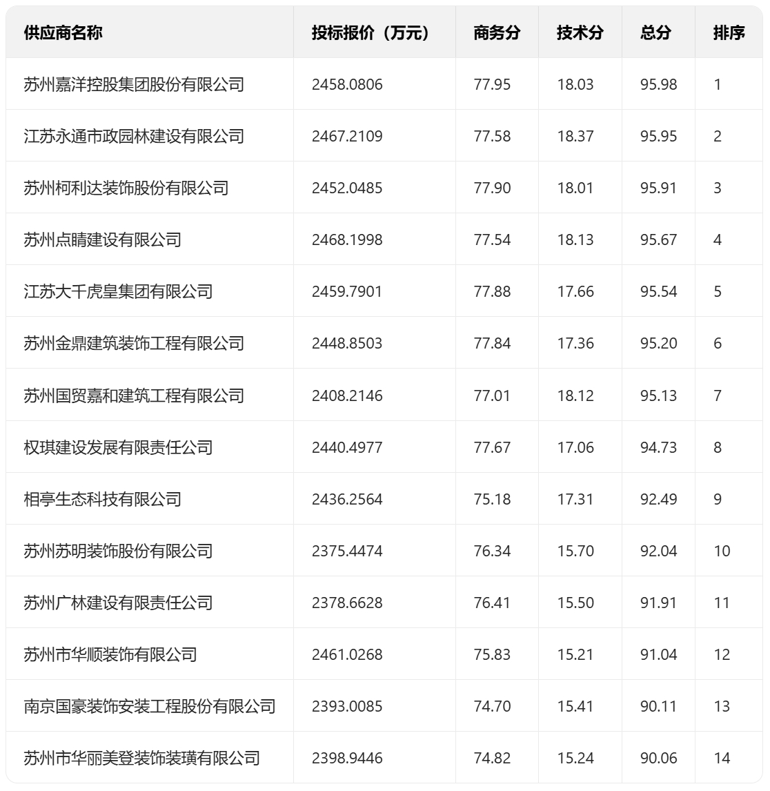激戰 14 家!蘇州嘉洋 2458 萬摘得蘇州工業園區防洪排澇能力提升工程六標段(圖2)